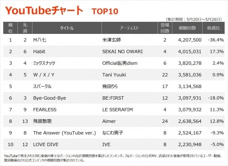 yYouTube_TOP10z(5/20`5/26) 