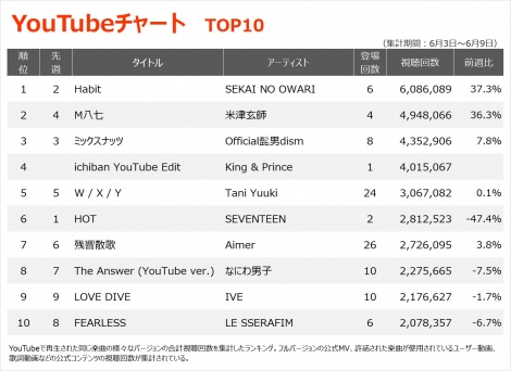 【YouTube_TOP10】（6/3〜6/9） 