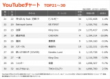yYouTube_TOP21`30z(6/3`6/9) 
