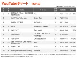 【YouTubeチャート】Adoが歌う劇場版アニメ『ONE PIECE FILM RED』主題歌が首位 