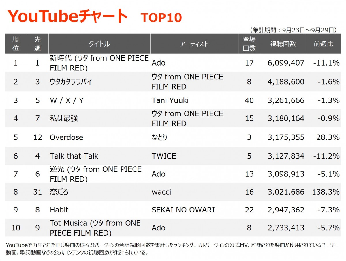 YouTubeチャート】wacci「恋だろ」 松下洸平との共演効果で8位に再浮上