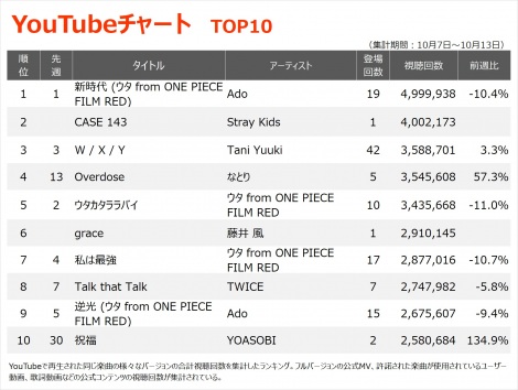 yYouTube_TOP10zi10/7`10/13j 