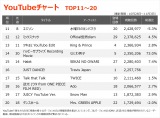 yYouTube_TOP20z(10/28`11/3) 