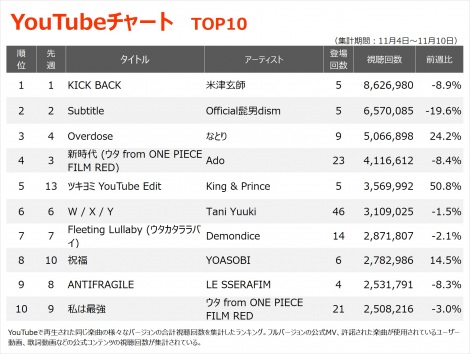 yYouTube_TOP10zi11/4`11/10j 