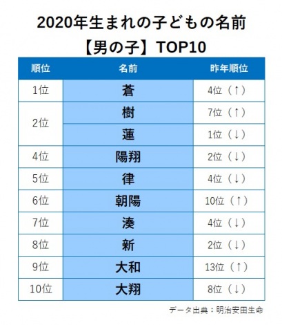 2020年生まれの子どもの名前TOP10【男の子】 