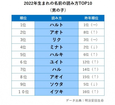 2022年生まれの名前の“読み方”TOP10【男の子】 