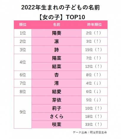 2022年生まれの子どもの名前TOP10【女の子】 