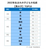 2022年生まれの子どもの名前TOP10【男の子】 
