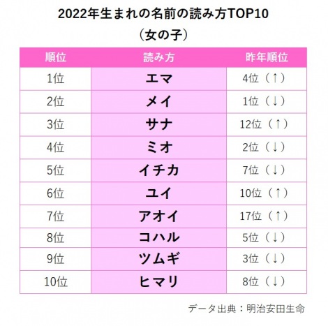 2022年生まれの名前の“読み方”TOP10【女の子】 