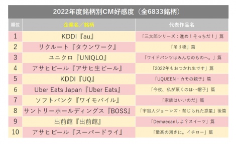 2022�N�x ������CM�D���x�g�b�v10 