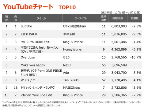 yYouTube_TOP10z(12/16`12/22) 