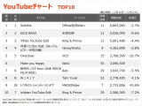 yYouTube_TOP10z(12/16`12/22) 