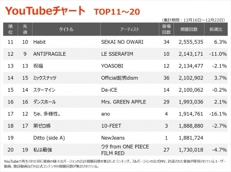 yYouTube_TOP20z(12/16`12/22) 