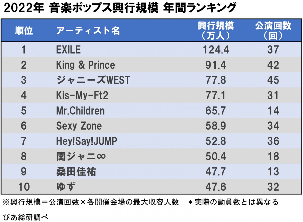 音楽興行規模ランキングTOP30／キンプリ「デイリーシングル」1位【2