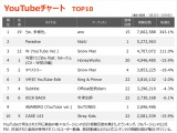 yYouTube_TOP10z(3/3`3/9) 