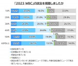 Prime Video�w2023 WORLD BASEBALL CLASSIC�x�����A���P�[�g���� 