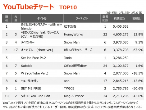 yYouTube_TOP10z(3/17`3/23) 