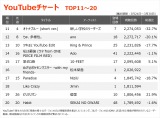 yYouTube_TOP20z(3/24`3/30) 