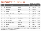 yYouTube_TOP20z(3/31`4/6) 
