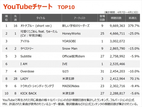 yYouTube_TOP10z(4/7`4/13) 