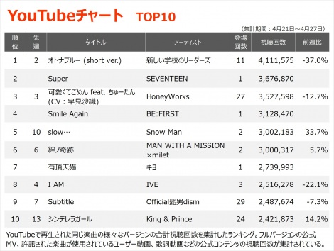 yYouTube_TOP10z(4/21`4/27) 