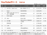 yYouTube_TOP10z(4/21`4/27) 