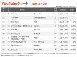 yYouTube_TOP20z(4/21`4/27) 