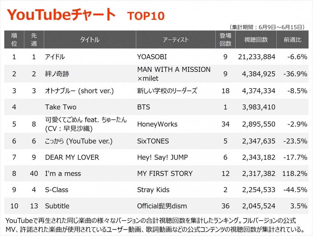 YouTubeチャート】TikTokでバイラルヒット中、MY FIRST STORY「I'm a