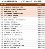 2023�N�㔼��TV�j���[�X�����L���O�i�����E�|�\�^�G���E�f�[�^�j 