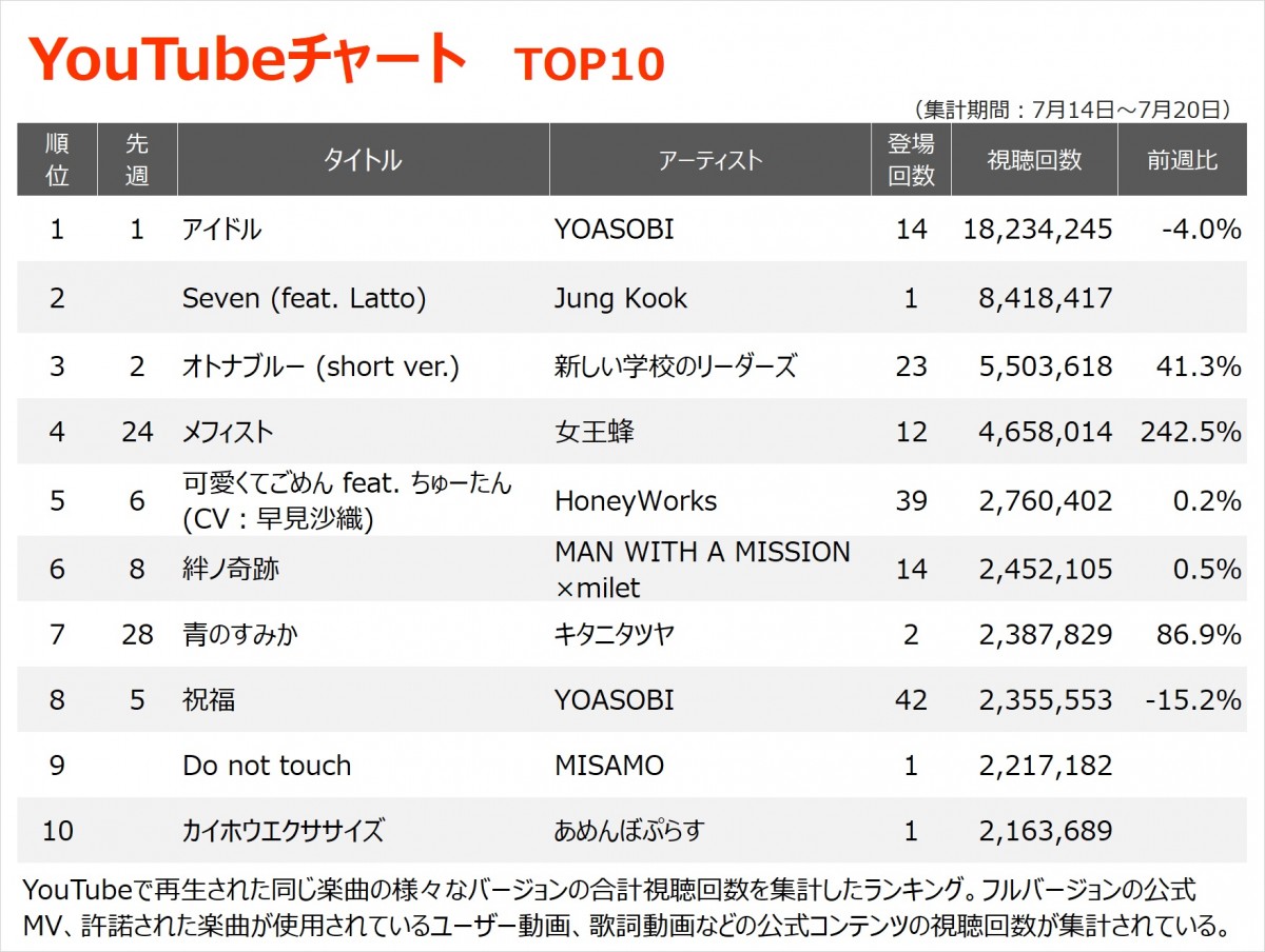 YouTubeチャート】BTS・Jung Kook初のソロシングル初登場2位 | ORICON NEWS