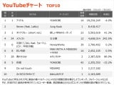 yYouTube_TOP10zi7/14`7/20j 