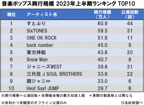 ぴあ総研が発表した「2023年上半期 音楽ポップス興行規模ランキング」TOP10 