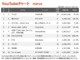 �yYouTube�`���[�g�z�T�؍�46�A2�x�ڂ�TOP10����u���ЂƂ肳�ܓV���v�}�㏸ 