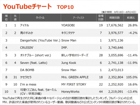 �yYouTube_TOP10�z�i8/18�`8/24�j 