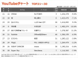 �yYouTube_TOP30�z�i8/18�`8/24�j 