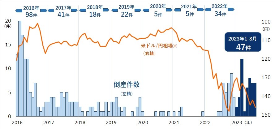 円安倒産」再び増加 すでに前年超え アパレル関連の倒産目立つ