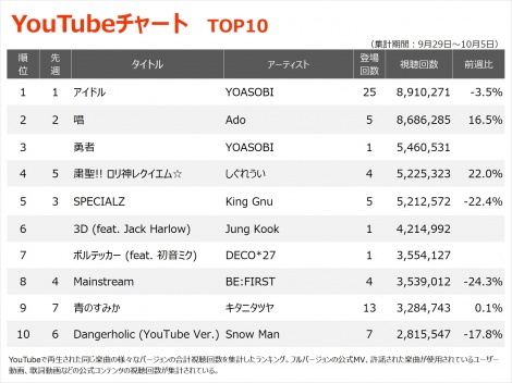 yYouTube_TOP10zi9/29`10/5j 