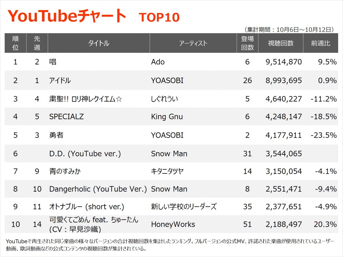 YouTubeチャート】24週ぶりに首位入れ替わる しぐれうい「粛聖!! ロリ神レクイエム☆」3位に浮上 | オリコンニュース（ORICON NEWS）