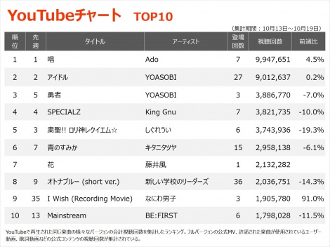 yYouTube_TOP10z(10/13`10/19) 