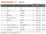 yYouTube_TOP10zi10/13`10/19j 