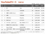 yYouTube_TOP10z(10/20`10/26) 