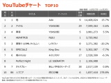 yYouTube_TOP10z(10/27`11/2) 
