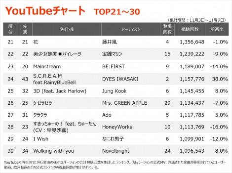 yYouTube_TOP30z(11/3`11/9) 