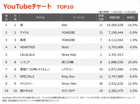 yYouTube_TOP10z(11/10`11/16) 