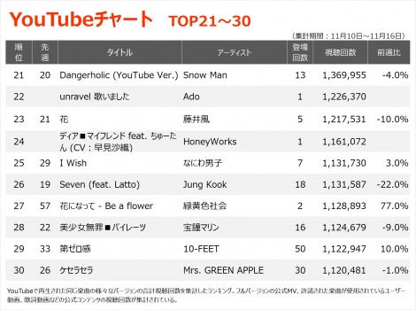 yYouTube_TOP30z(11/10`11/16) 