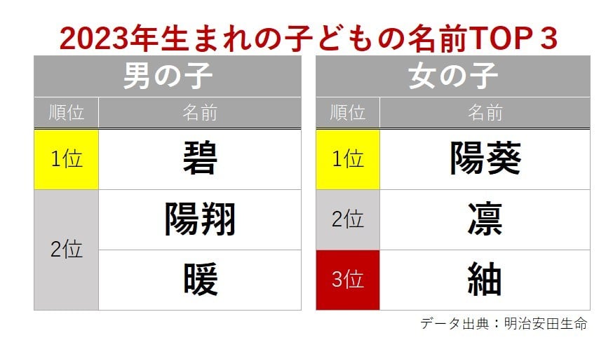 2023年子どもの名前 首位は「碧」＆「陽葵」、読み方「ハルト」は驚異の15連覇…ジェンダーレスな名前も人気上昇 ｜最新ニュース｜eltha（エルザ）