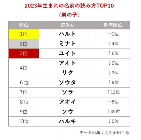 2023年生まれの名前の“読み方”TOP10【男の子】 