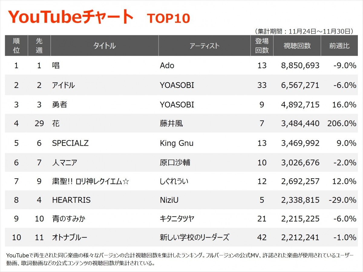 YouTubeチャート】『いちばんすきな花』主題歌 藤井風「花」4位に急上昇 | ORICON NEWS