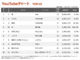 yYouTube`[gzw΂񂷂ȉԁx́@䕗uԁv4ʂɋ}㏸ 