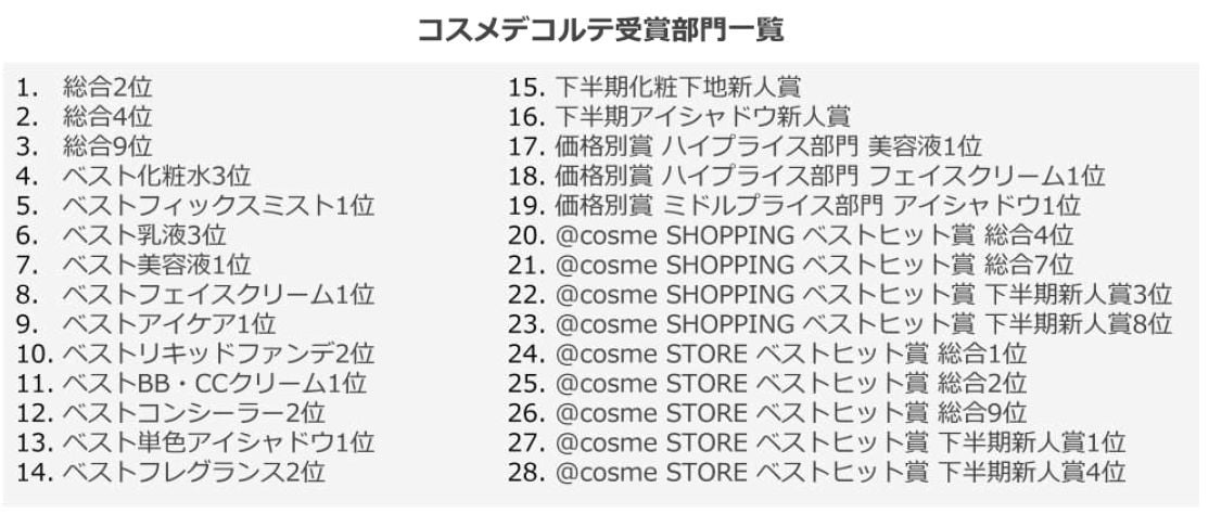 大谷翔平の広告起用で「大谷売れ」 「@cosme」コスメランキング